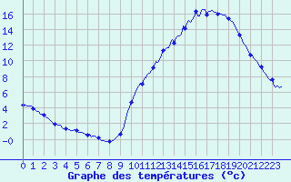 Courbe de tempratures pour Doissat (24)