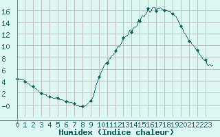 Courbe de l'humidex pour Doissat (24)