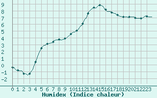 Courbe de l'humidex pour Bourg-en-Bresse (01)