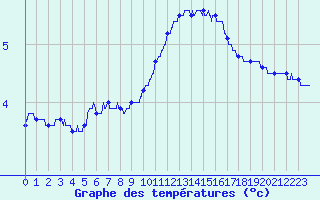 Courbe de tempratures pour Roissy (95)