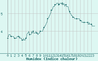 Courbe de l'humidex pour Roissy (95)