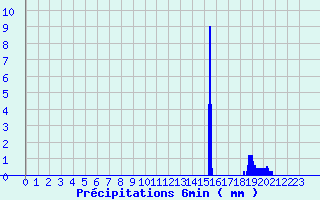 Diagramme des prcipitations pour Parcy-et-Tigny (02)