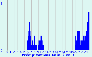 Diagramme des prcipitations pour Gresse-en-Vercors (38)