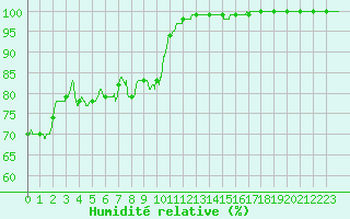 Courbe de l'humidit relative pour Mont-Saint-Vincent (71)