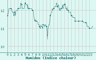 Courbe de l'humidex pour Ploudalmezeau (29)