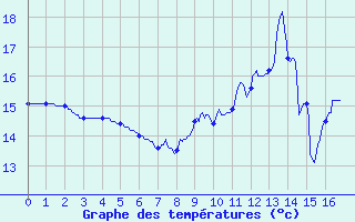 Courbe de tempratures pour Villemoyenne (10)