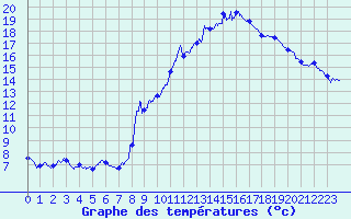 Courbe de tempratures pour Mirabel (07)