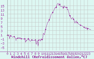 Courbe du refroidissement olien pour Bagnres-de-Luchon (31)