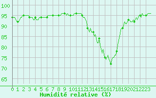 Courbe de l'humidit relative pour Xertigny-Moyenpal (88)