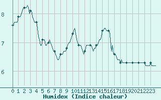 Courbe de l'humidex pour Castres-Nord (81)