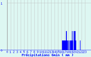 Diagramme des prcipitations pour Savign-sur-Lathan (37)