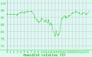 Courbe de l'humidit relative pour Selonnet - Chabanon (04)