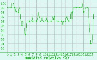 Courbe de l'humidit relative pour Braunlauf (Be)