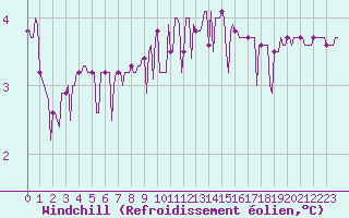 Courbe du refroidissement olien pour Lasfaillades (81)