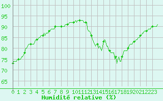 Courbe de l'humidit relative pour Montredon des Corbires (11)