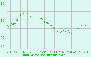 Courbe de l'humidit relative pour Anse (69)