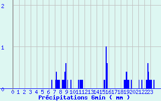 Diagramme des prcipitations pour Chambonchard (23)