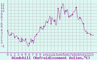Courbe du refroidissement olien pour Bulson (08)