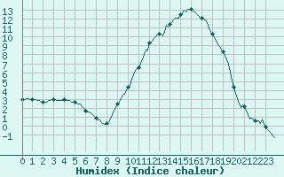 Courbe de l'humidex pour Pertuis - Le Farigoulier (84)