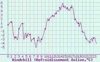 Courbe du refroidissement olien pour Brion (38)