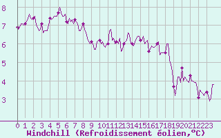 Courbe du refroidissement olien pour Bois-de-Villers (Be)