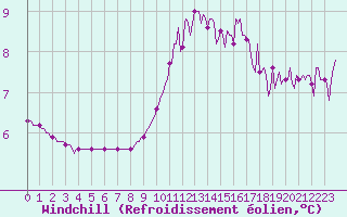 Courbe du refroidissement olien pour Auffargis (78)