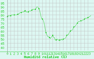 Courbe de l'humidit relative pour Saint-Jean-de-Vedas (34)