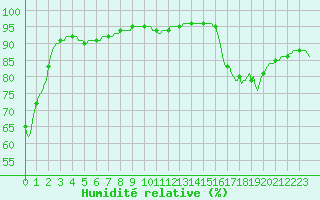 Courbe de l'humidit relative pour Sgur-le-Chteau (19)
