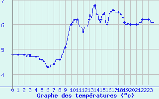 Courbe de tempratures pour Millau - Soulobres (12)