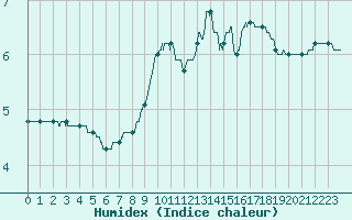 Courbe de l'humidex pour Millau - Soulobres (12)