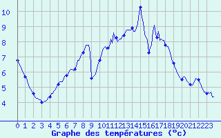 Courbe de tempratures pour Trelly (50)