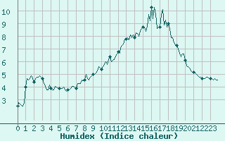 Courbe de l'humidex pour Vars - Col de Jaffueil (05)