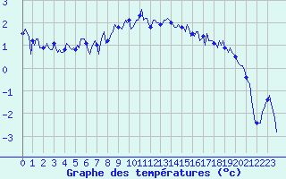 Courbe de tempratures pour Vars - Col de Jaffueil (05)