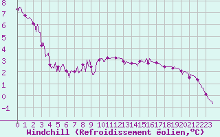 Courbe du refroidissement olien pour Saint-Laurent Nouan (41)