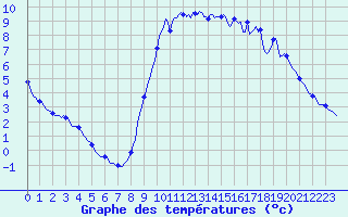 Courbe de tempratures pour Mazinghem (62)