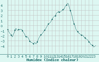 Courbe de l'humidex pour Fontenermont (14)