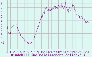 Courbe du refroidissement olien pour Fontenermont (14)