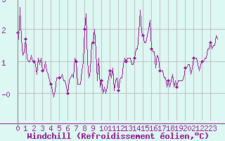 Courbe du refroidissement olien pour Sorcy-Bauthmont (08)