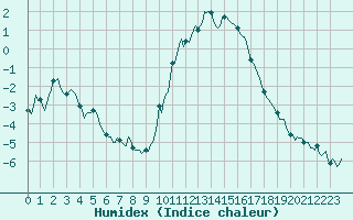 Courbe de l'humidex pour Moyen (Be)