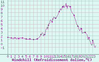 Courbe du refroidissement olien pour Villarzel (Sw)