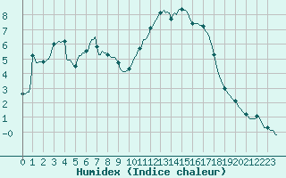 Courbe de l'humidex pour Bannalec (29)