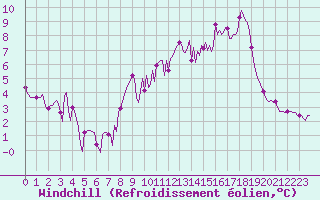 Courbe du refroidissement olien pour Saint-Yrieix-le-Djalat (19)