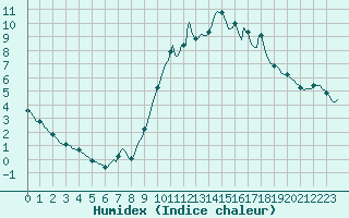 Courbe de l'humidex pour Abbeville - Hpital (80)