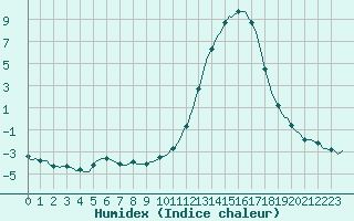 Courbe de l'humidex pour Luzinay (38)