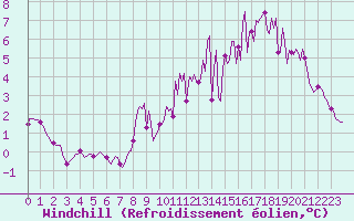 Courbe du refroidissement olien pour Jarnages (23)
