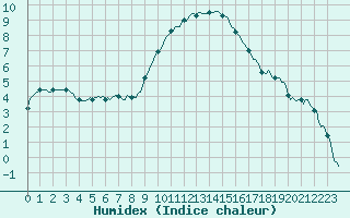 Courbe de l'humidex pour Saint-Antonin-du-Var (83)