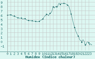 Courbe de l'humidex pour Bellefontaine (88)