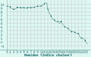 Courbe de l'humidex pour Berson (33)