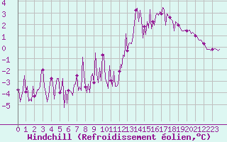 Courbe du refroidissement olien pour Le Perreux-sur-Marne (94)