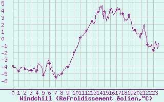 Courbe du refroidissement olien pour Brion (38)